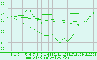 Courbe de l'humidit relative pour Buchs / Aarau