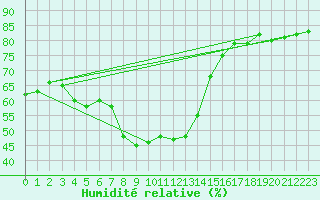 Courbe de l'humidit relative pour Simplon-Dorf