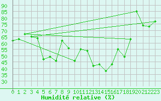 Courbe de l'humidit relative pour Les crins - Nivose (38)