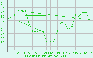 Courbe de l'humidit relative pour Wien / Hohe Warte