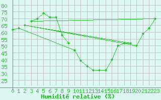 Courbe de l'humidit relative pour Calatayud
