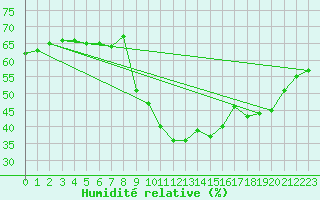 Courbe de l'humidit relative pour Narbonne-Ouest (11)