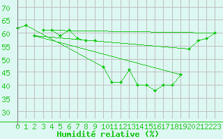 Courbe de l'humidit relative pour Saint-Vran (05)