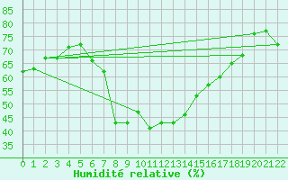 Courbe de l'humidit relative pour Piotta