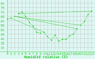 Courbe de l'humidit relative pour Bad Marienberg