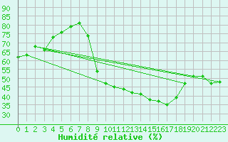 Courbe de l'humidit relative pour Robledo de Chavela