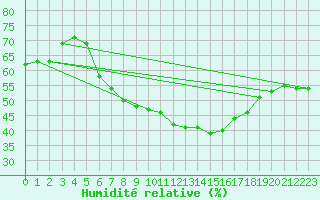Courbe de l'humidit relative pour Aasele