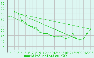 Courbe de l'humidit relative pour Papa Repuloter