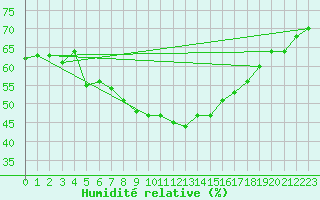 Courbe de l'humidit relative pour Porto Colom