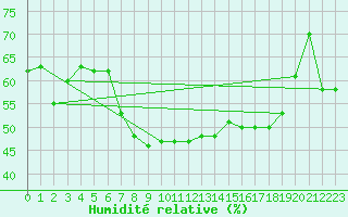 Courbe de l'humidit relative pour Valencia