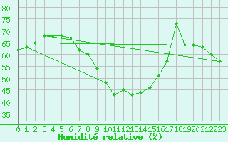 Courbe de l'humidit relative pour Jokioinen