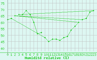 Courbe de l'humidit relative pour Hamra