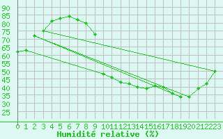 Courbe de l'humidit relative pour Potes / Torre del Infantado (Esp)