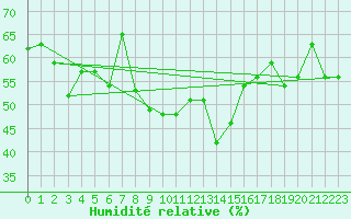 Courbe de l'humidit relative pour Vaagsli