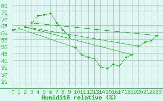 Courbe de l'humidit relative pour Locarno (Sw)