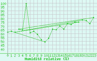 Courbe de l'humidit relative pour Neuhaus A. R.