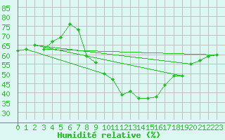 Courbe de l'humidit relative pour Coburg