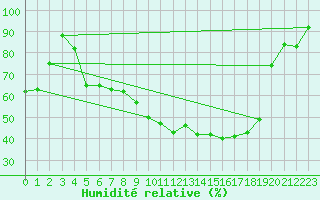 Courbe de l'humidit relative pour Buchs / Aarau