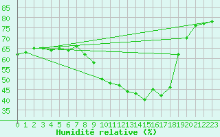 Courbe de l'humidit relative pour Bourg-en-Bresse (01)