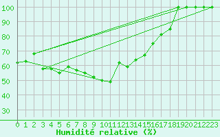 Courbe de l'humidit relative pour Paganella