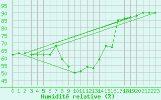 Courbe de l'humidit relative pour Machichaco Faro
