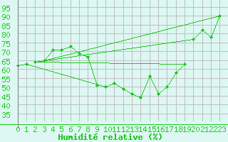 Courbe de l'humidit relative pour Lons-le-Saunier (39)