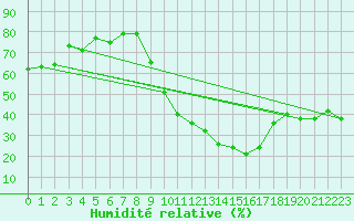 Courbe de l'humidit relative pour Dolembreux (Be)