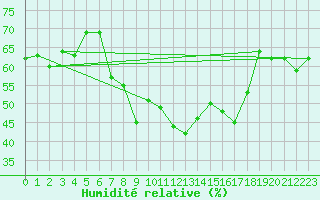 Courbe de l'humidit relative pour Locarno (Sw)