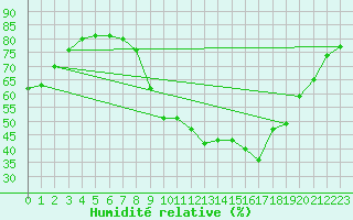 Courbe de l'humidit relative pour Fiscaglia Migliarino (It)