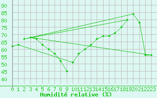 Courbe de l'humidit relative pour Skillinge