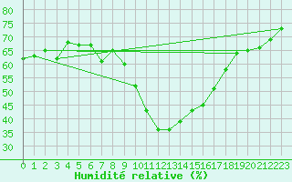 Courbe de l'humidit relative pour Teruel