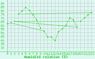 Courbe de l'humidit relative pour Potsdam