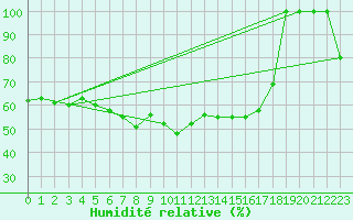 Courbe de l'humidit relative pour Grimsel Hospiz