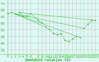 Courbe de l'humidit relative pour Malbosc (07)