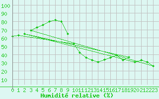 Courbe de l'humidit relative pour Taradeau (83)