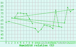 Courbe de l'humidit relative pour Mcon (71)