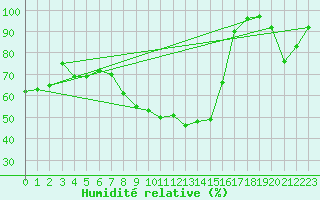 Courbe de l'humidit relative pour Plauen