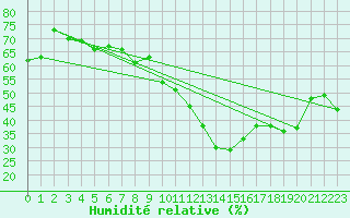 Courbe de l'humidit relative pour Valbonne-Sophia (06)