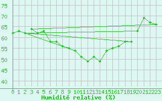 Courbe de l'humidit relative pour Gumpoldskirchen