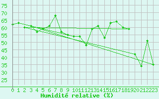 Courbe de l'humidit relative pour Ile Rousse (2B)