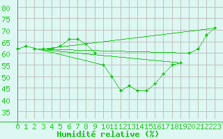 Courbe de l'humidit relative pour Salon-de-Provence (13)