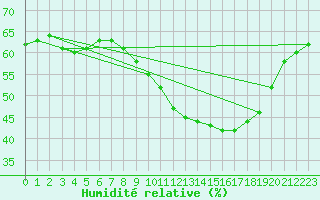 Courbe de l'humidit relative pour Galargues (34)