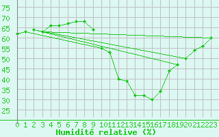 Courbe de l'humidit relative pour Gap-Sud (05)