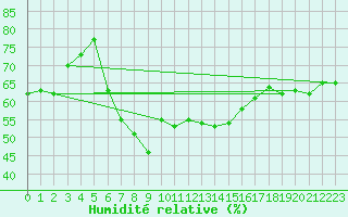 Courbe de l'humidit relative pour Andermatt