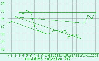 Courbe de l'humidit relative pour Gera-Leumnitz