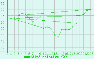 Courbe de l'humidit relative pour Muenchen-Stadt