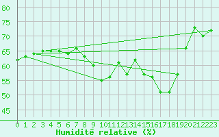 Courbe de l'humidit relative pour Orly (91)