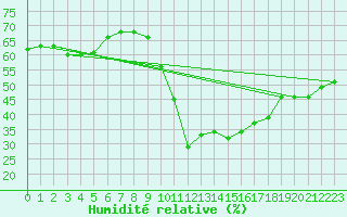 Courbe de l'humidit relative pour Pontevedra