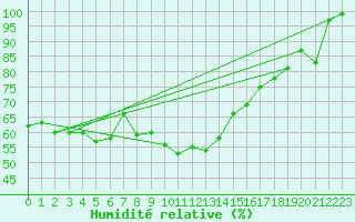Courbe de l'humidit relative pour Simplon-Dorf