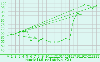 Courbe de l'humidit relative pour Patscherkofel
